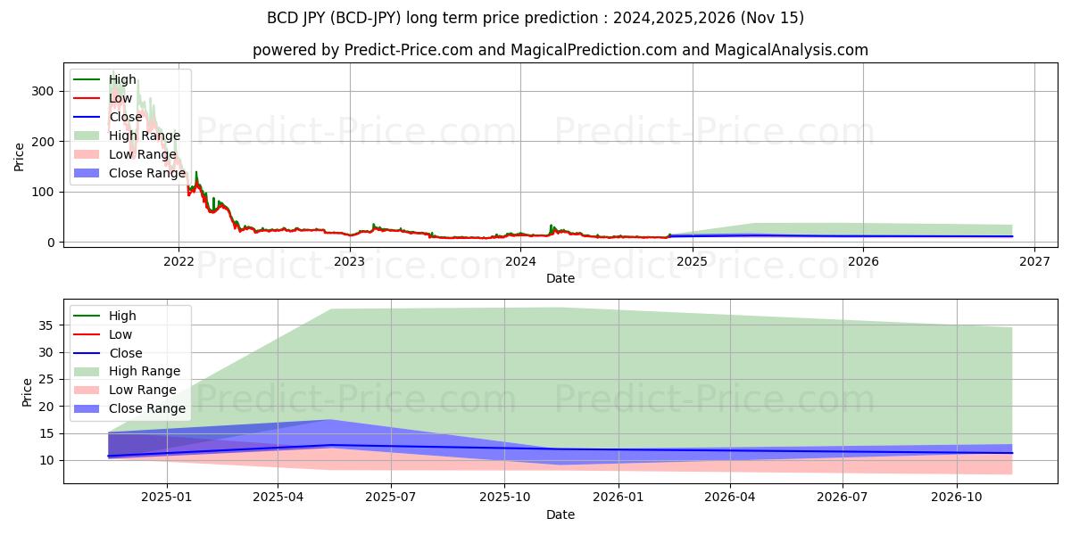 Previsione del prezzo massimo e minimo a lungo termine per BitcoinDiamond JPY