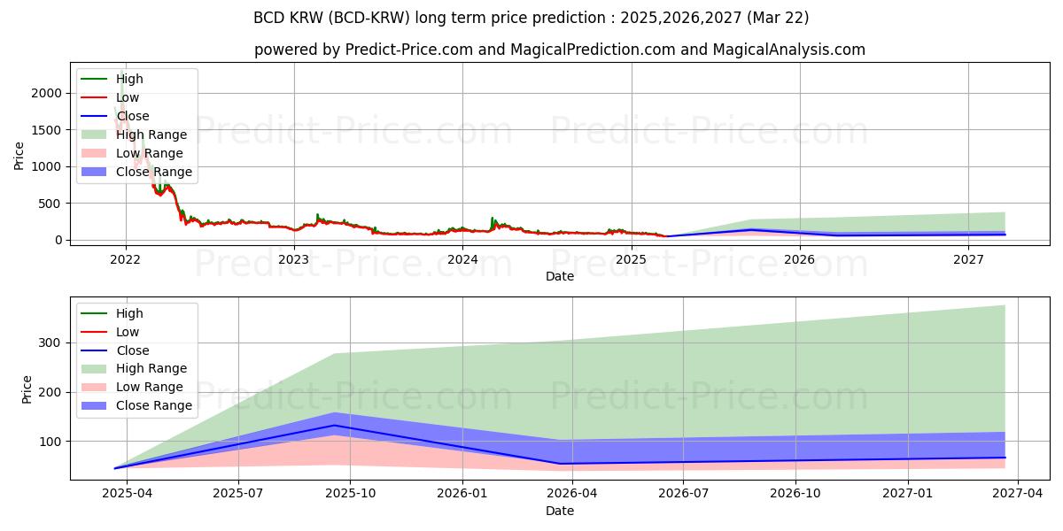 حداکثر و حداقل پیش‌بینی قیمت بلندمدت BitcoinDiamond KRW برای 2025,2026,2027
