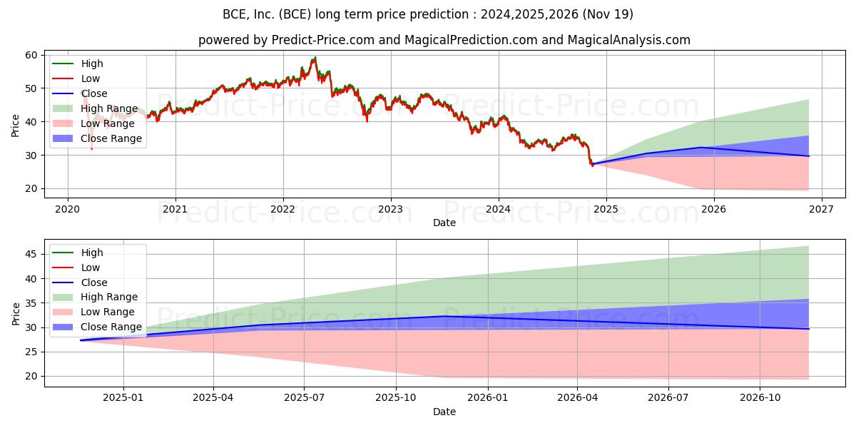 حداکثر و حداقل پیش‌بینی قیمت بلندمدت BCE, Inc. برای 2024,2025,2026