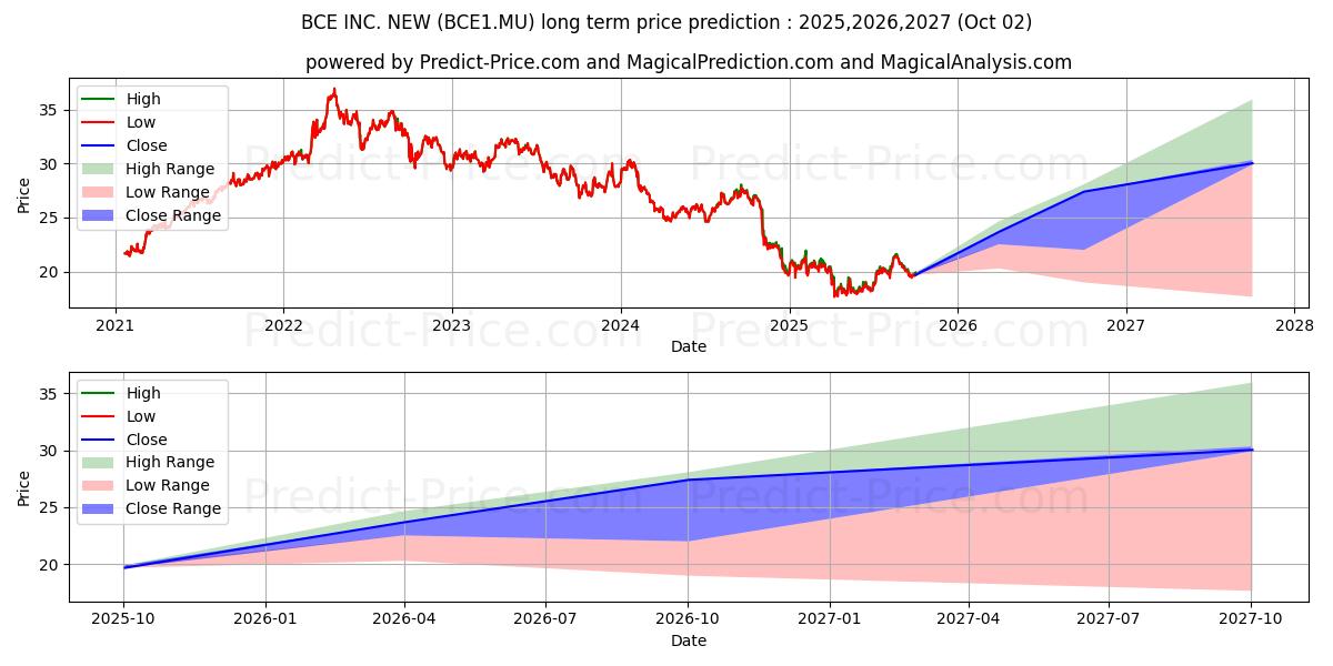 BCE INC. NEW (BCE1.MU) stock Long-Term Price Forecast: 2025,2026,2027