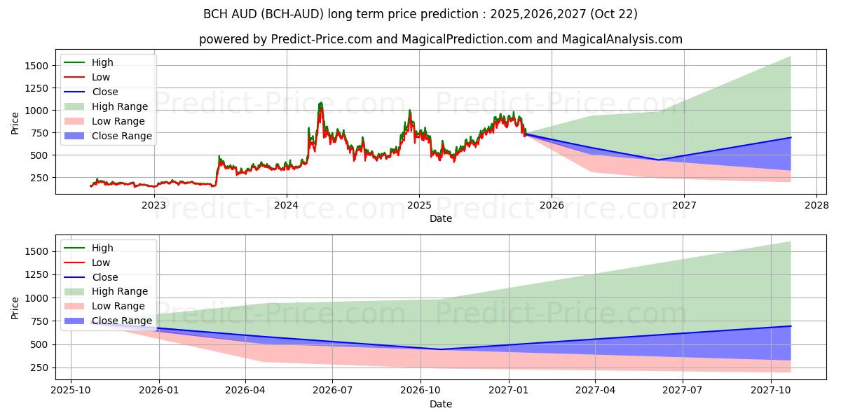 Maksimale og minimale prisforudsigelser på lang sigt for BitcoinCash AUD