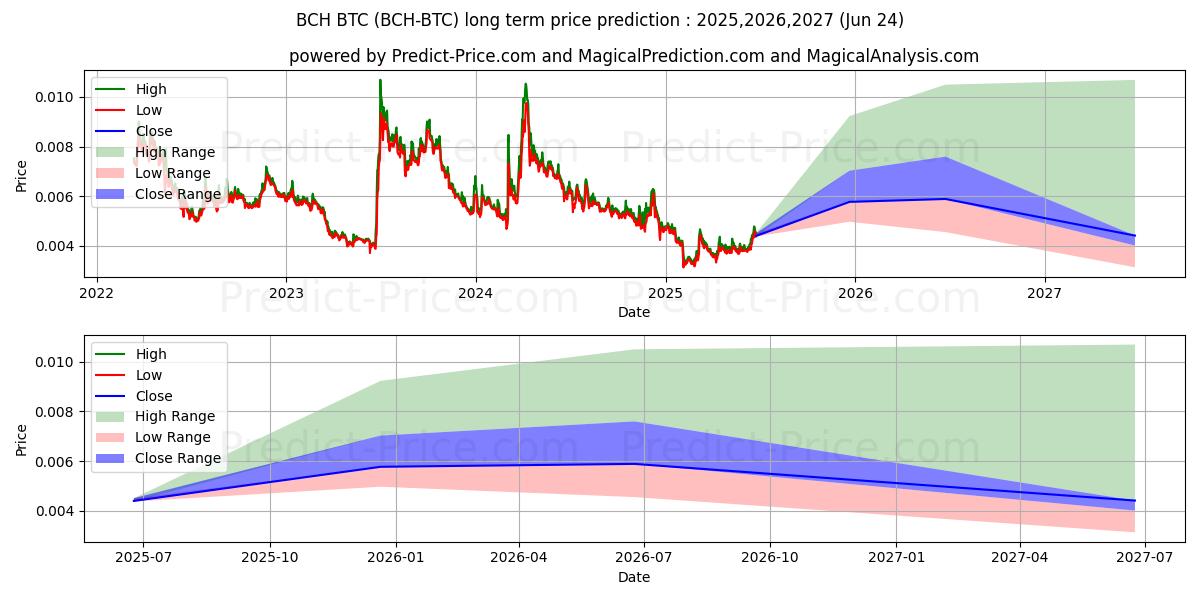 Previsão de preço a longo prazo BitcoinCash BTC máxima e mínima para 2025,2026,2027