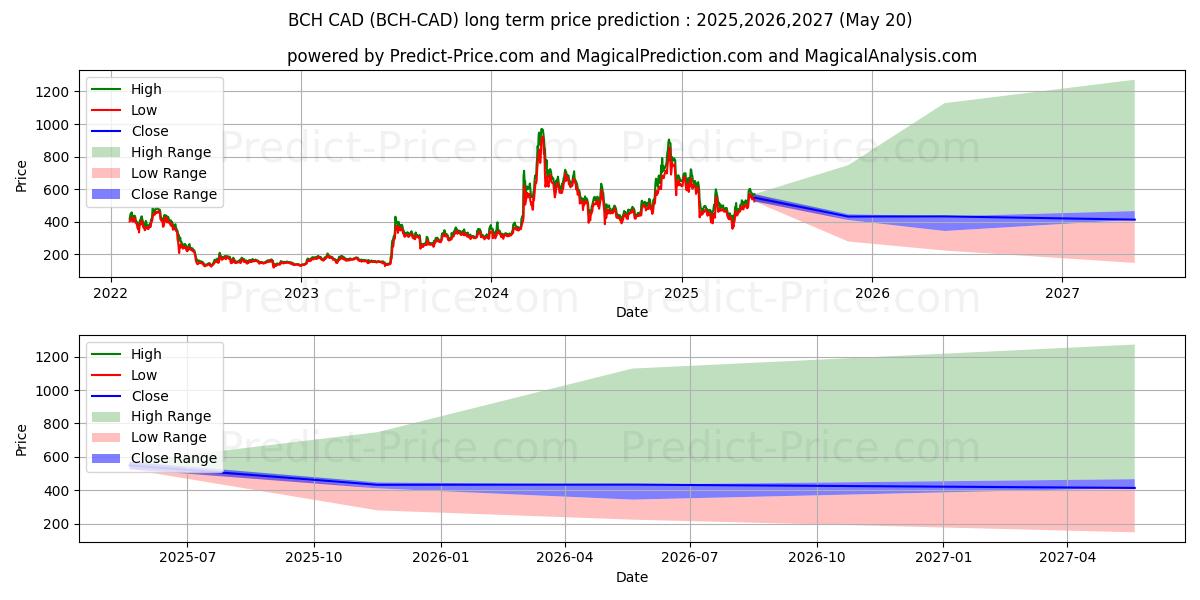 BitcoinCash CAD (BCH/CAD) Long-Term Price Forecast: 2025,2026,2027