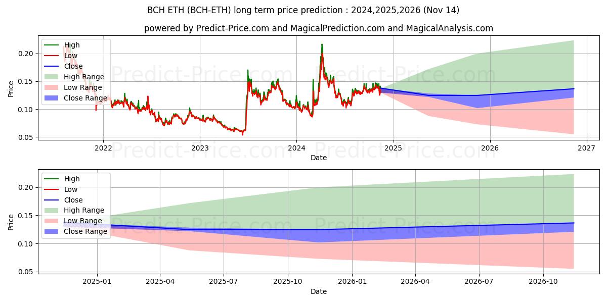 توقع أقصى وأدنى سعر طويل المدى لـ BitcoinCash ETH في 2024,2025,2026