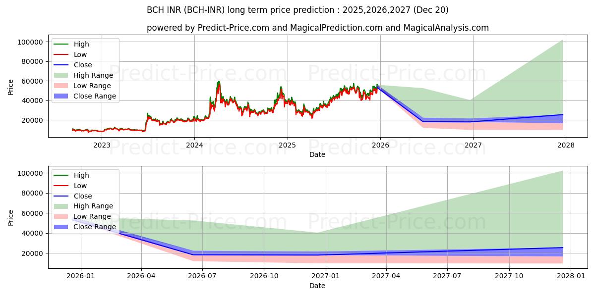 BitcoinCash INRの長期価格予測の最大と最小2025,2026,2027