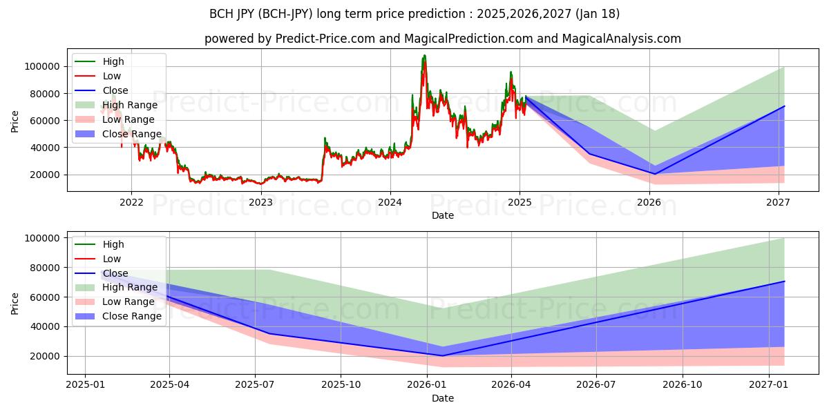حداکثر و حداقل پیش‌بینی قیمت بلندمدت BitcoinCash JPY برای 2025,2026,2027