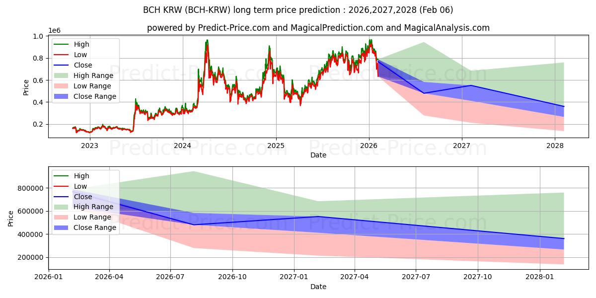 حداکثر و حداقل پیش‌بینی قیمت بلندمدت BitcoinCash KRW برای 2026,2027,2028