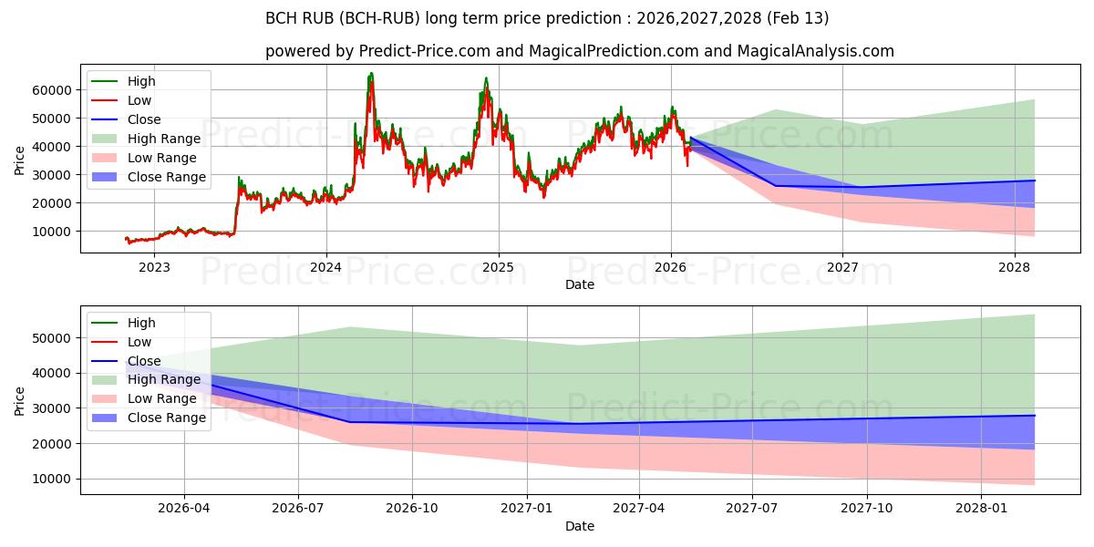 توقع أقصى وأدنى سعر طويل المدى لـ BitcoinCash RUB في 2026,2027,2028
