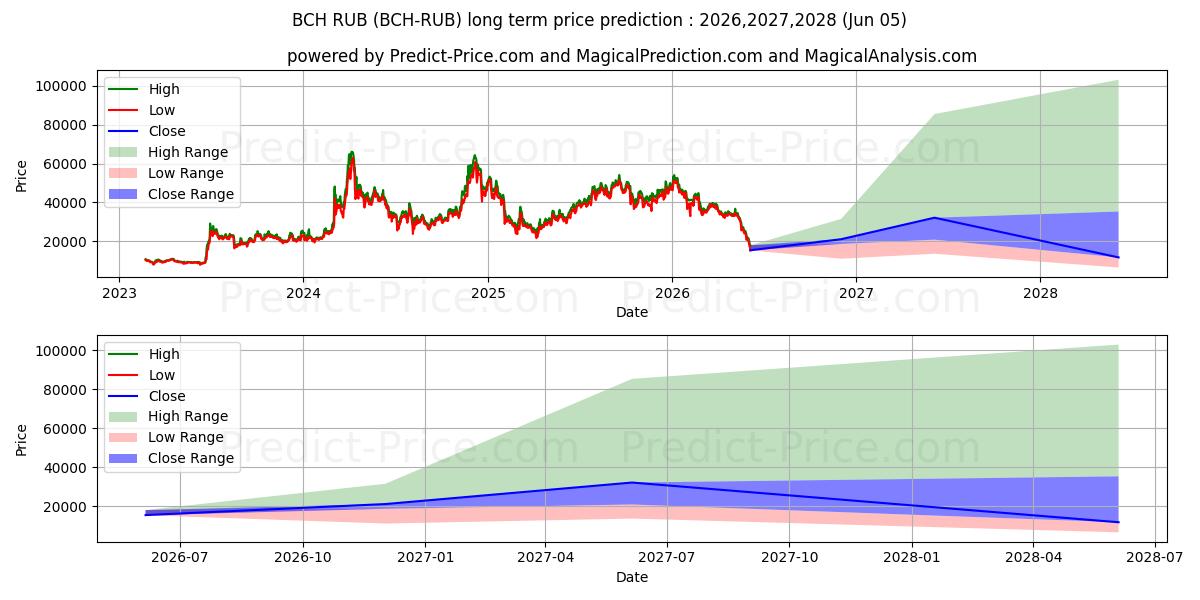 Максимальный и минимальный долгосрочный прогноз цены BitcoinCash RUB для 2026,2027,2028