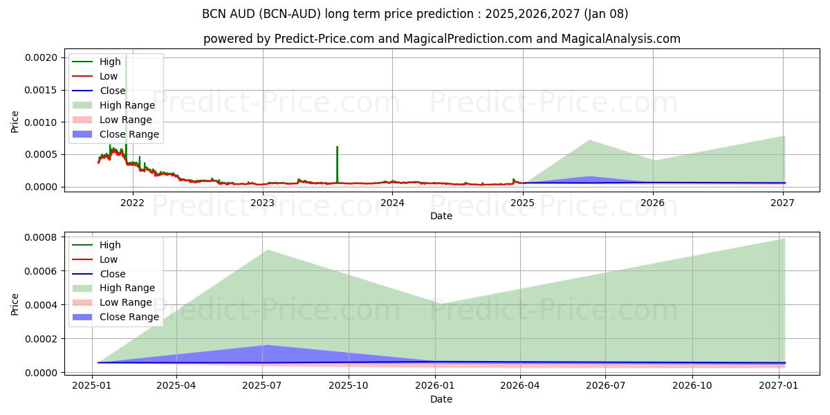 Prévision du prix à long terme maximum et minimum pour Bytecoin AUD