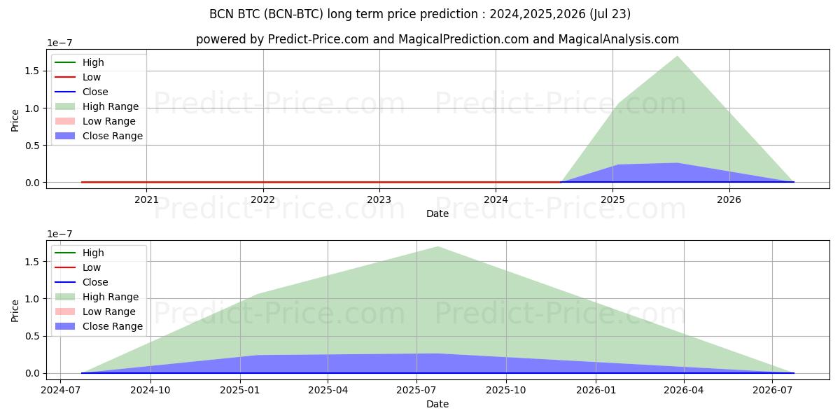 Maksimale og minimale prisforudsigelser på lang sigt for Bytecoin BTC