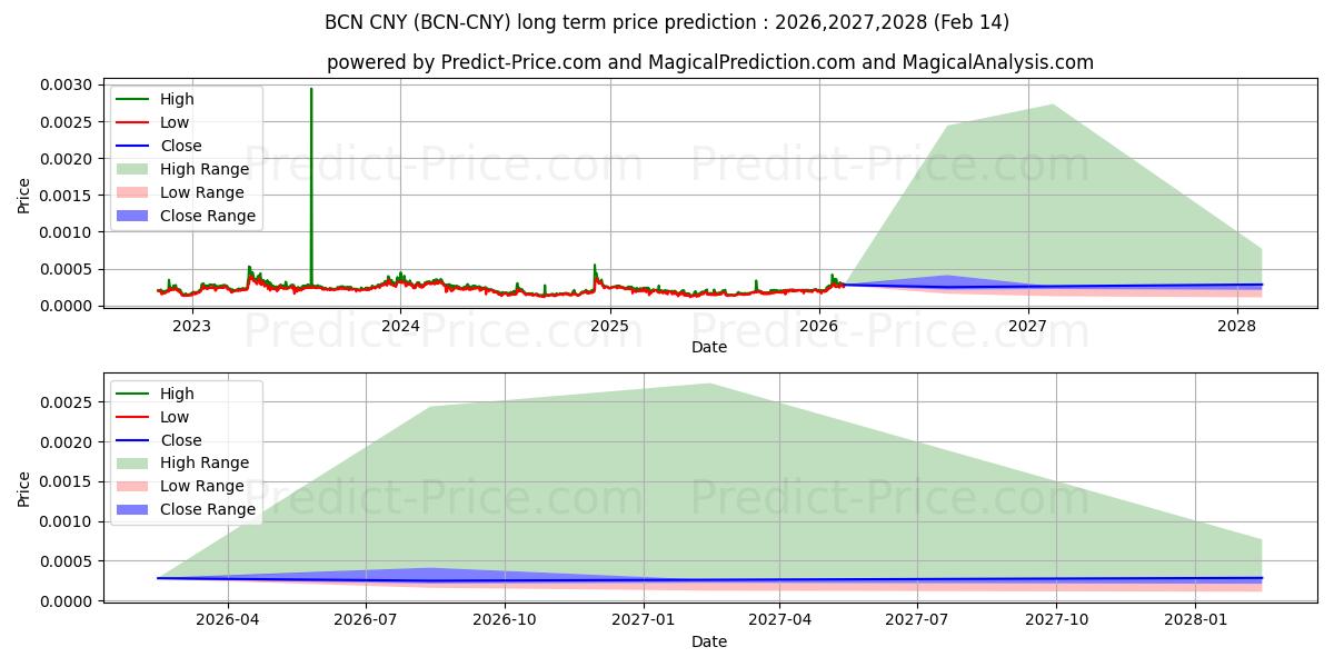 Pronóstico de precio a largo plazo máximo y mínimo de Bytecoin CNY para 2026,2027,2028