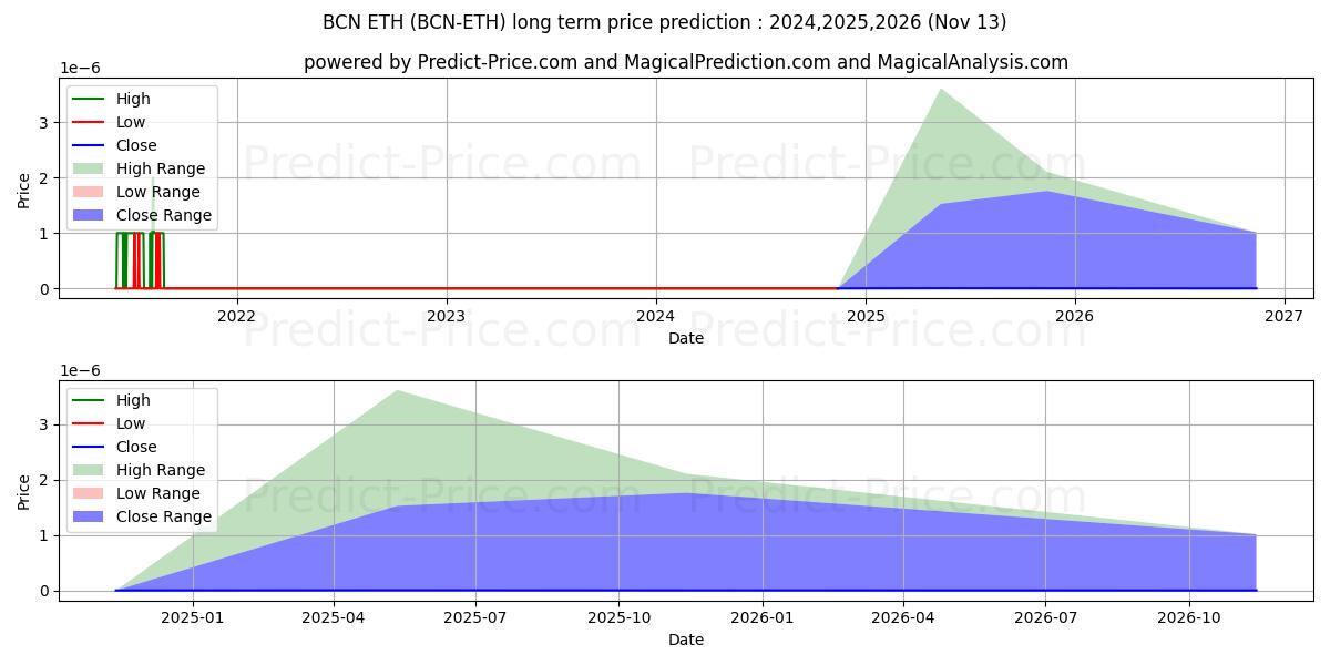Maximale en minimale Bytecoin ETH langetermijn prijsvoorspelling voor 2024,2025,2026