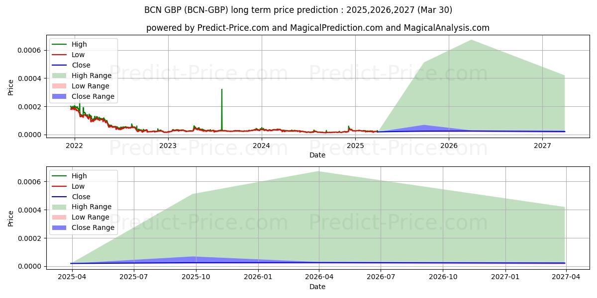 Maximale en minimale Bytecoin GBP lange termijn prijsvoorspelling voor 2025,2026,2027
