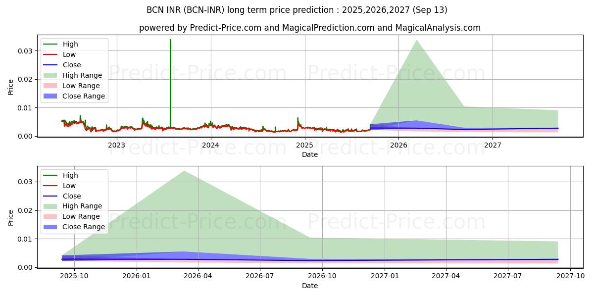 حداکثر و حداقل پیش‌بینی قیمت بلندمدت Bytecoin INR برای 2025,2026,2027