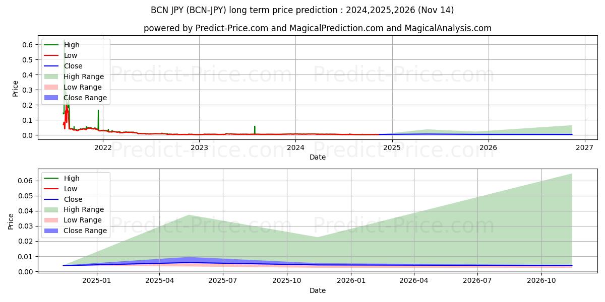 Previsione del prezzo massimo e minimo a lungo termine per Bytecoin JPY