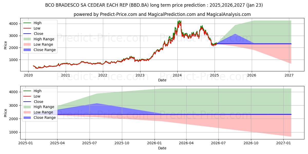Maximum and minimum BCO BRADESCO SA long-term price forecast for 2025,2026,2027