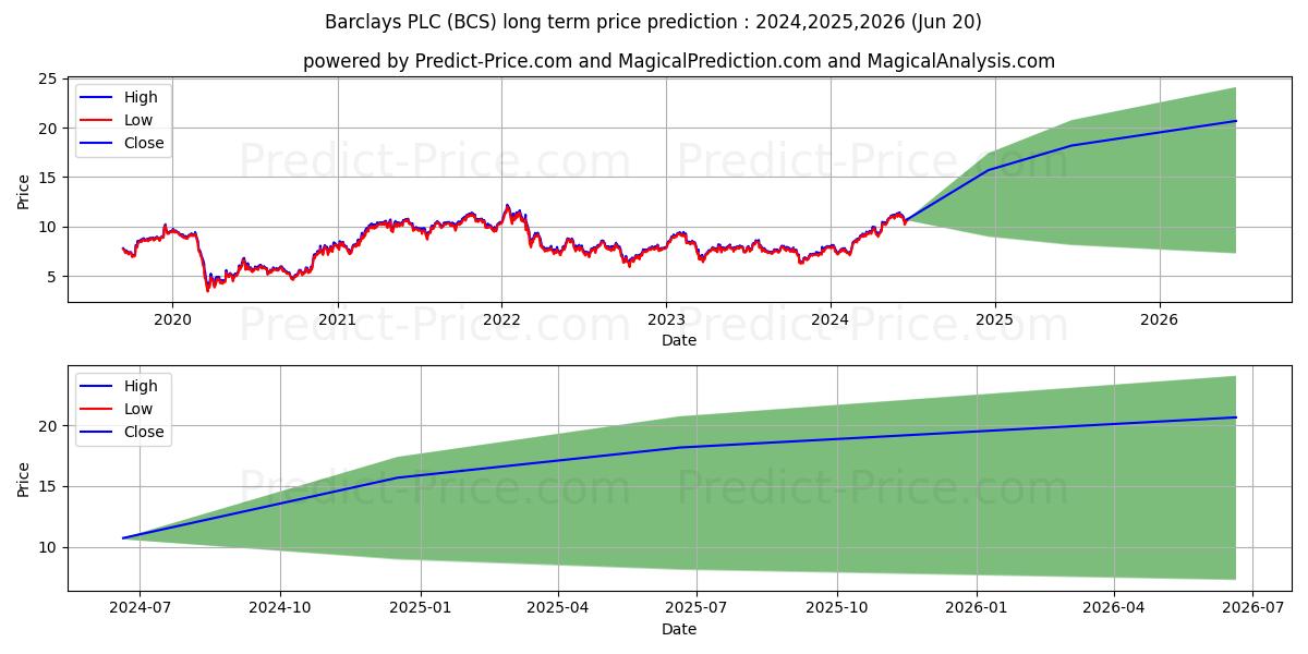 Barclays PLC (BCS) stock Long-Term Price Forecast: 2024,2025,2026