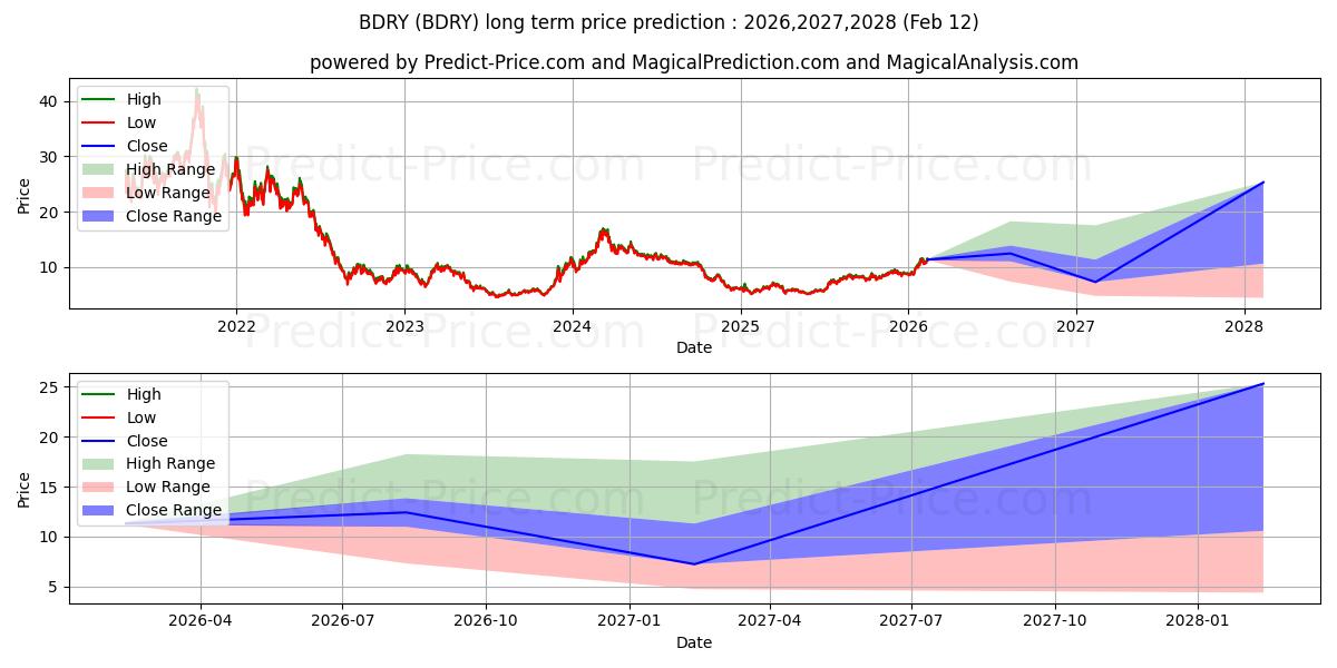 Maximala och minimala Breakwave Dry Bulk Shipping ETF långsiktiga prisprognos för 2026,2027,2028