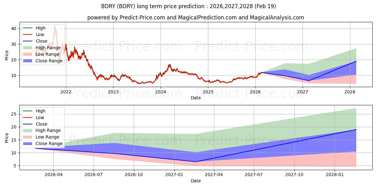 Максимальный и минимальный долгосрочный прогноз цены Breakwave Dry Bulk Shipping ETF для 2026,2027,2028