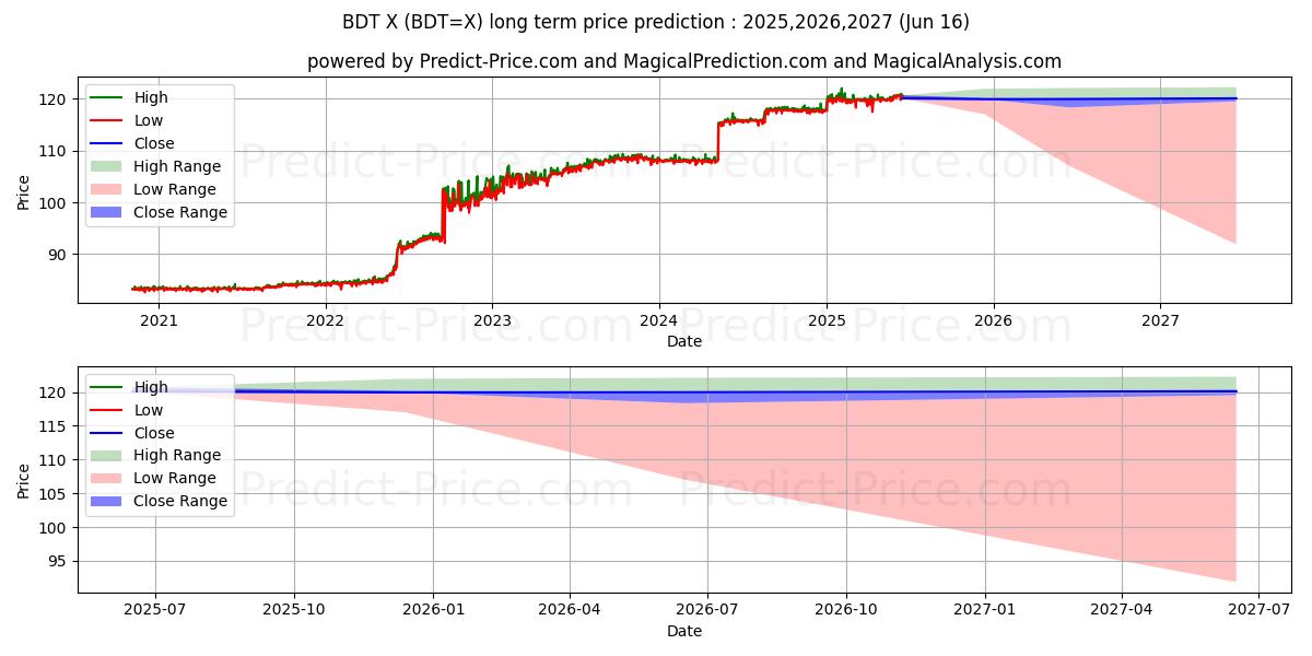 توقع أقصى وأدنى سعر طويل المدى لـ USD/BDT في 2025,2026,2027