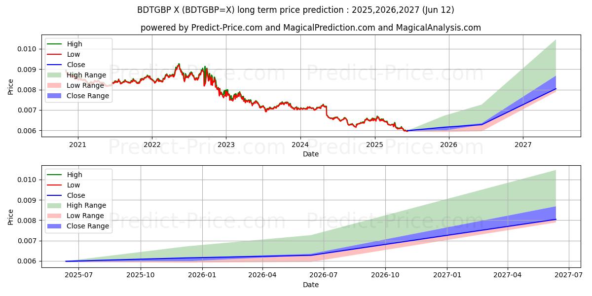 Maximale en minimale BDT/GBP lange termijn prijsvoorspelling voor 2025,2026,2027
