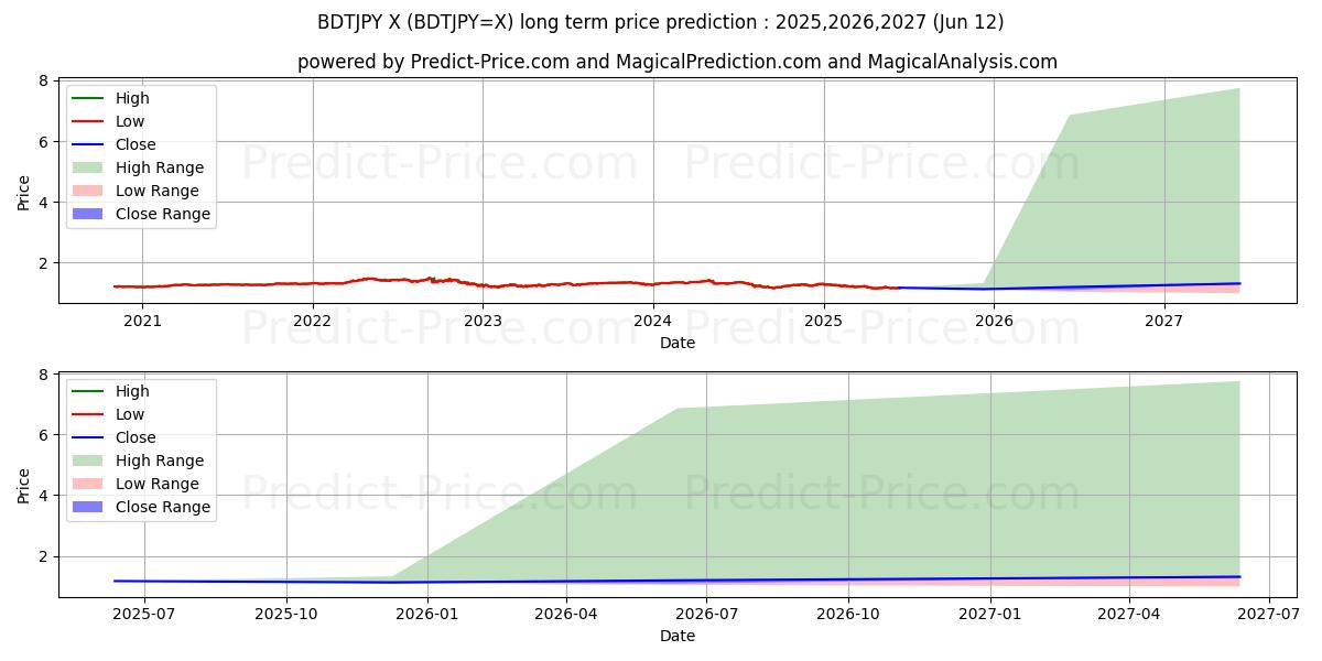Maximala och minimala BDT/JPY långsiktiga prisprognos för 2025,2026,2027