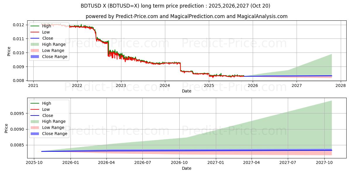 Maksimale og minimale prisforudsigelser på lang sigt for BDT/USD