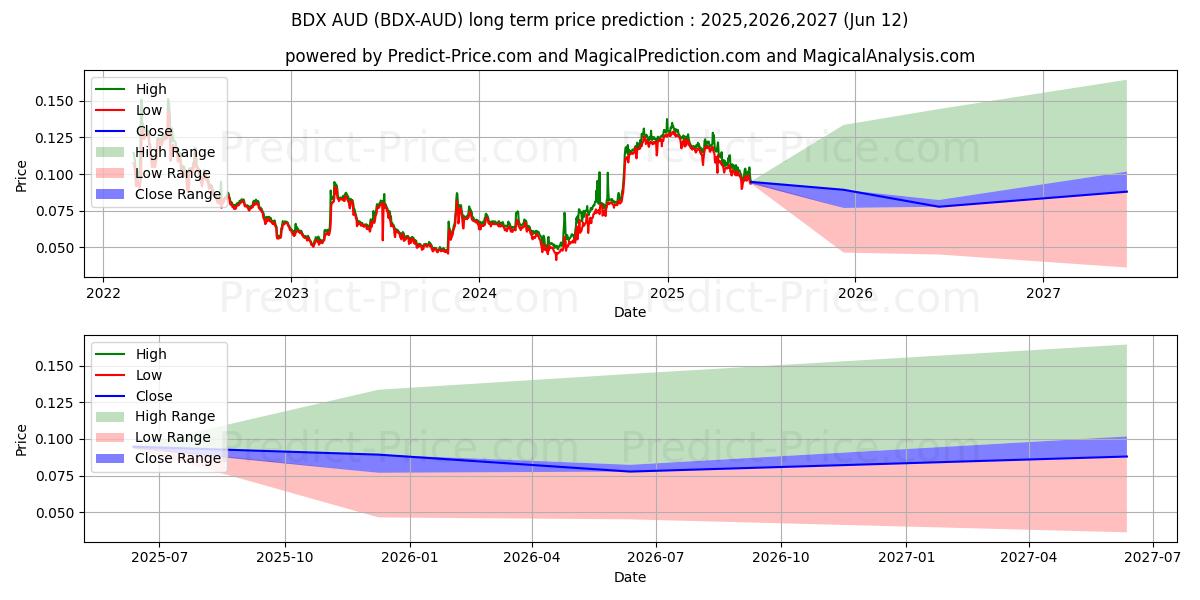 حداکثر و حداقل پیش‌بینی قیمت بلندمدت Beldex AUD برای 2025,2026,2027
