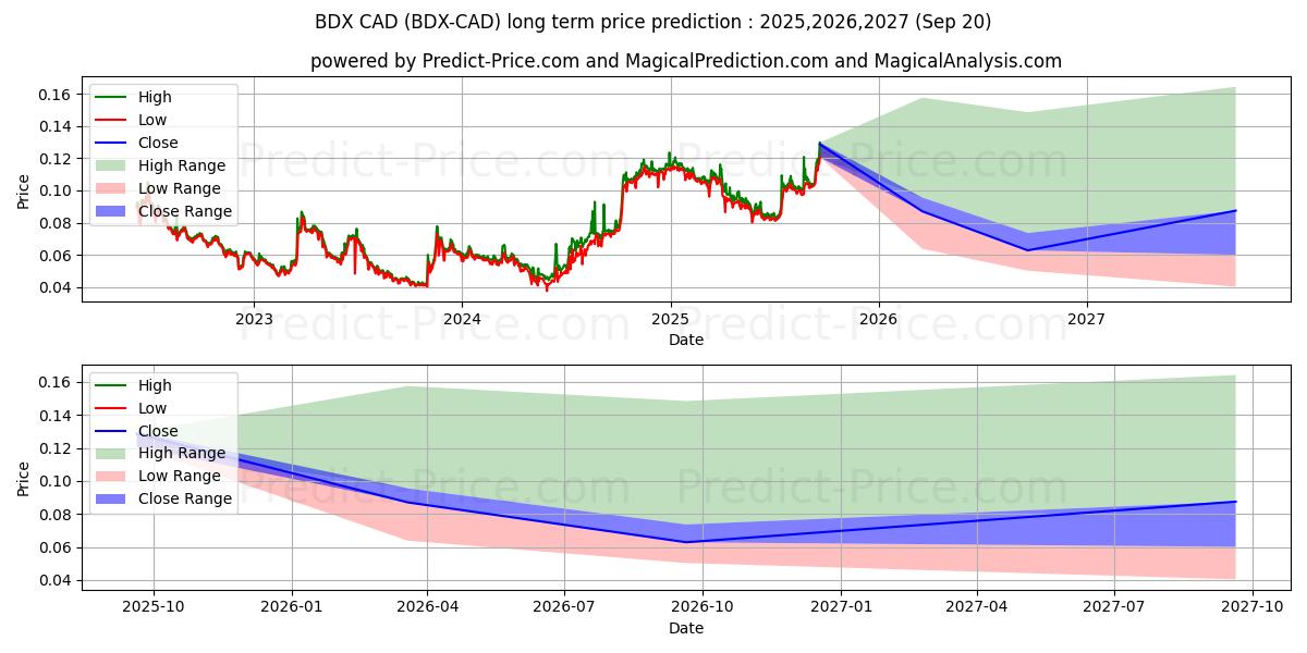 Maksimale og minimale prisforudsigelser på lang sigt for Beldex CAD