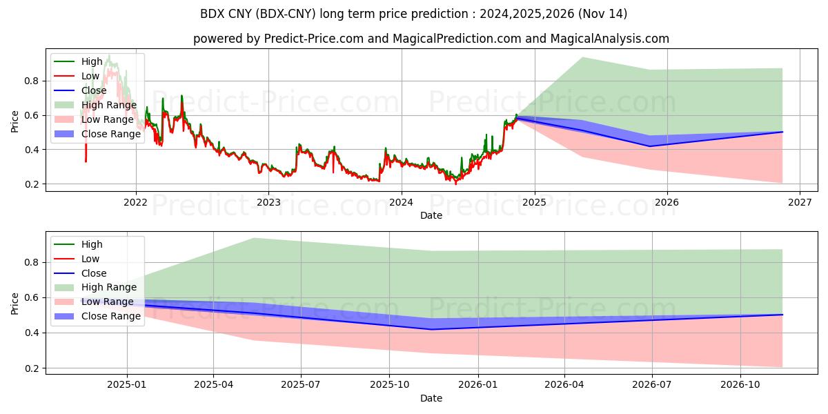 Maksimale og minimale prisforudsigelser på lang sigt for Beldex CNY