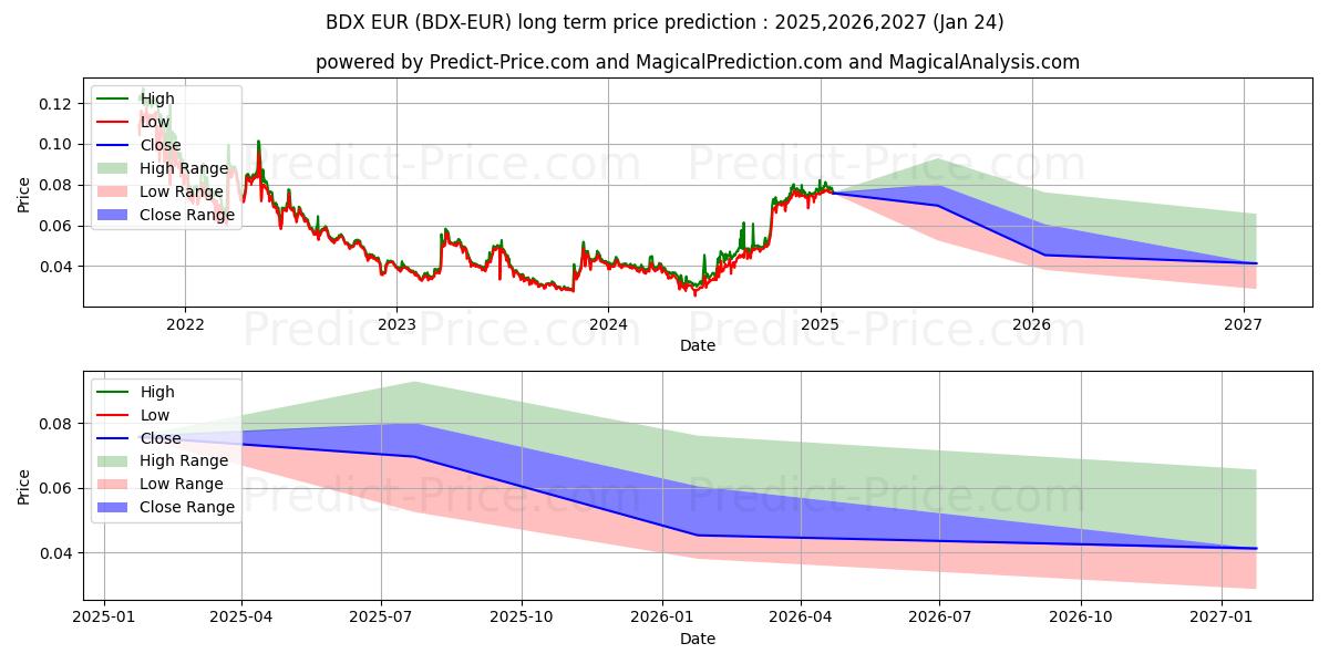 Previsione del prezzo massimo e minimo a lungo termine per Beldex EUR