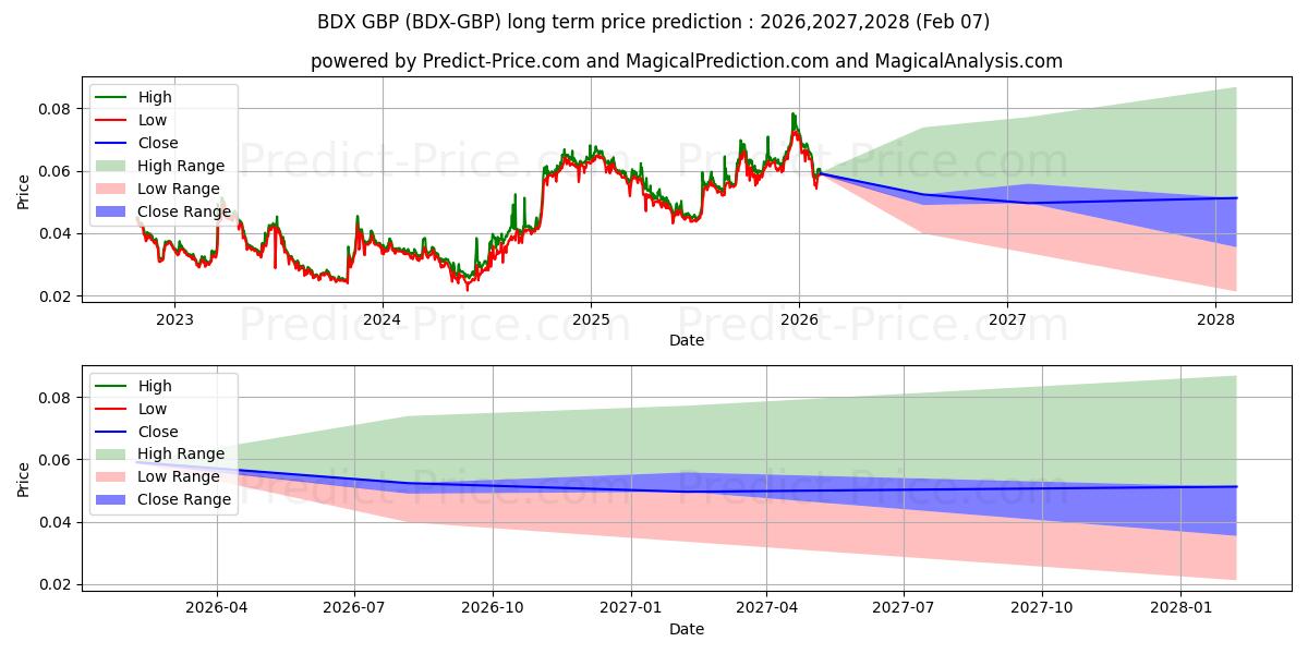 Максимальный и минимальный долгосрочный прогноз цены Beldex GBP для 2026,2027,2028