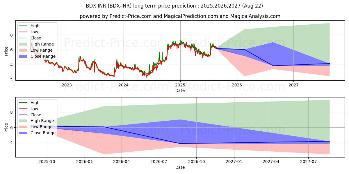 Beldex INR (BDX/INR) Long-Term Price Forecast: 2025,2026,2027