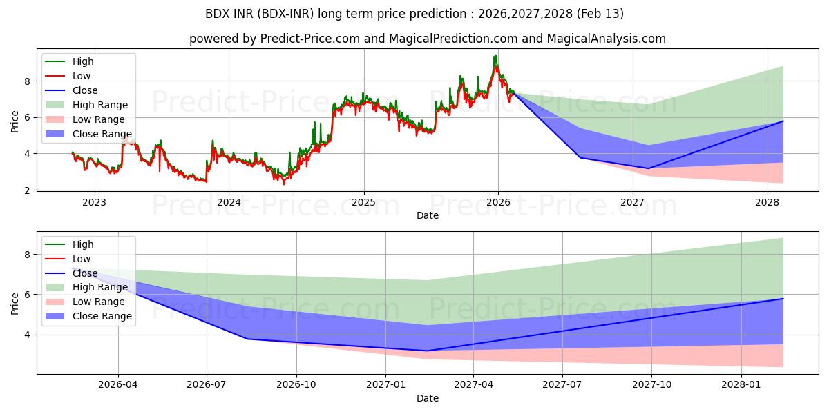 Maksimale og minimale prisforudsigelser på lang sigt for Beldex INR