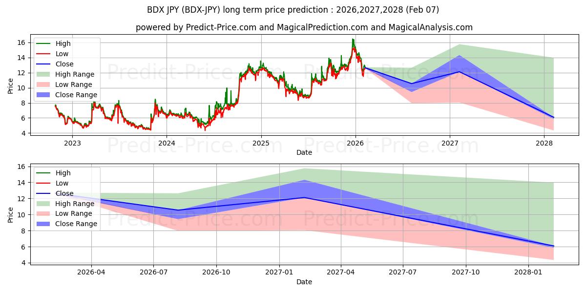 最大和最小的Beldex JPY长期价格预测为2026,2027,2028
