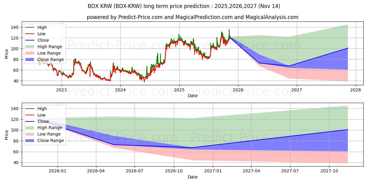 Maximale en minimale Beldex KRW lange termijn prijsvoorspelling voor 2025,2026,2027
