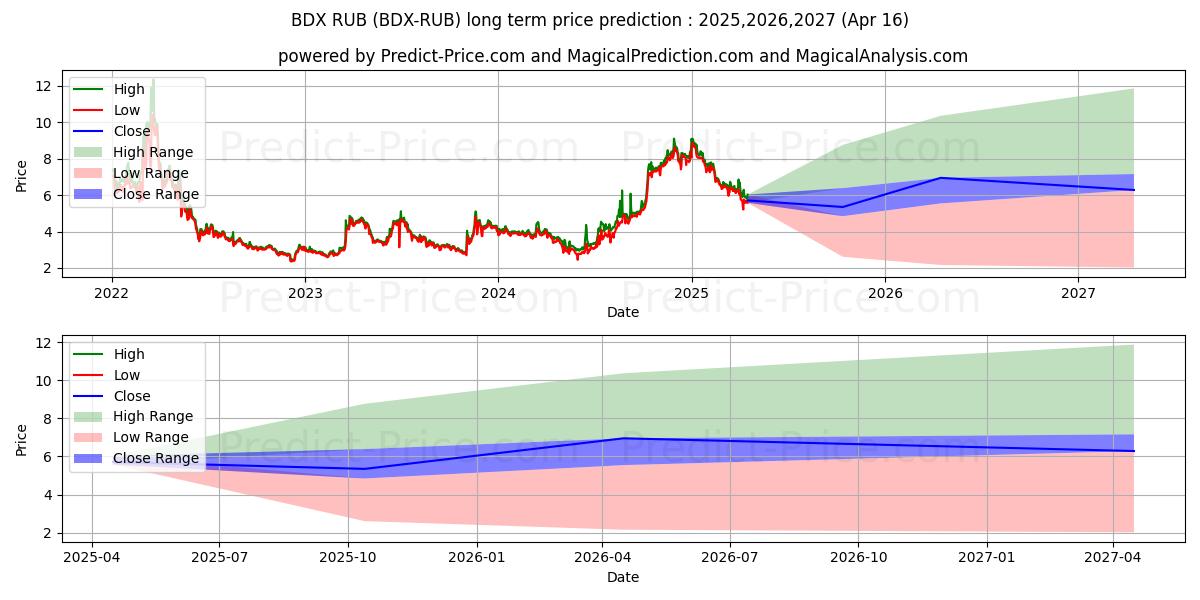 Beldex RUB (BDX/RUB) Long-Term Price Forecast: 2025,2026,2027