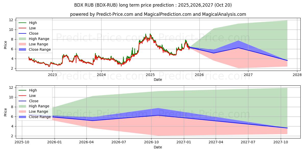 Maksimi- ja minimihinnan ennuste pitkäaikaiselle aikavälille Beldex RUB