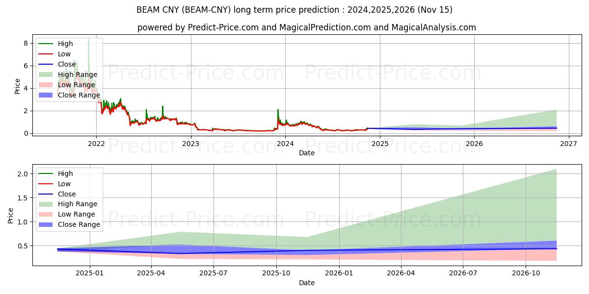 حداکثر و حداقل پیش‌بینی قیمت بلندمدت Beam CNY برای 2024,2025,2026