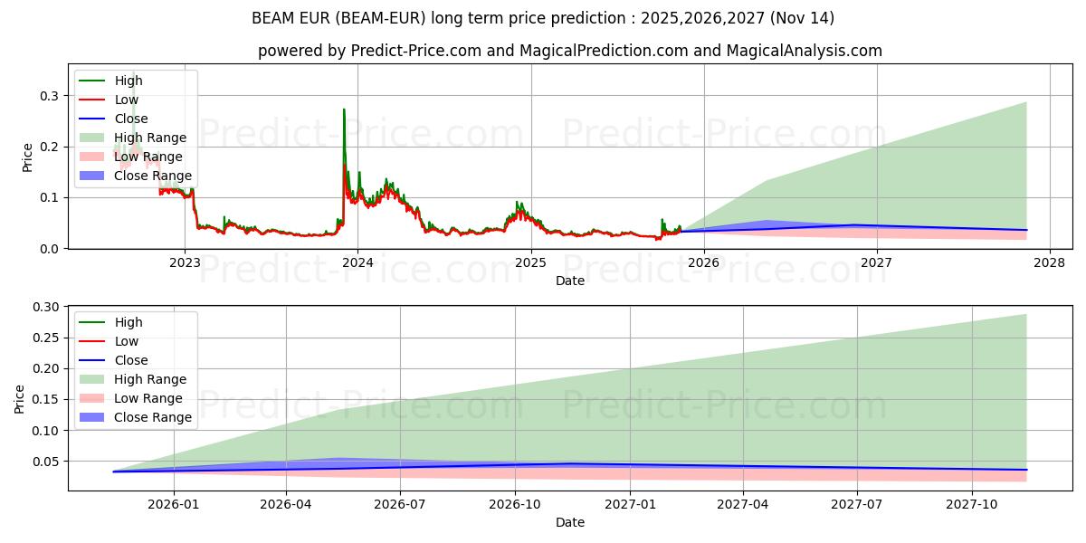 Previsione del prezzo massimo e minimo a lungo termine per Beam EUR