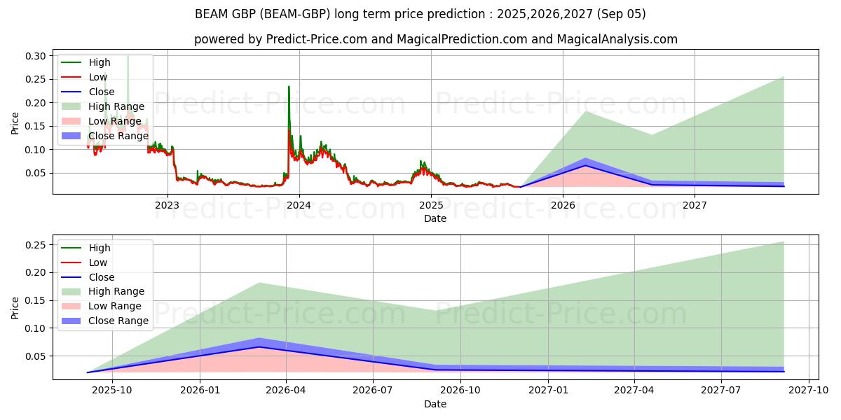 Maksimale og minimale prisforudsigelser på lang sigt for Beam GBP