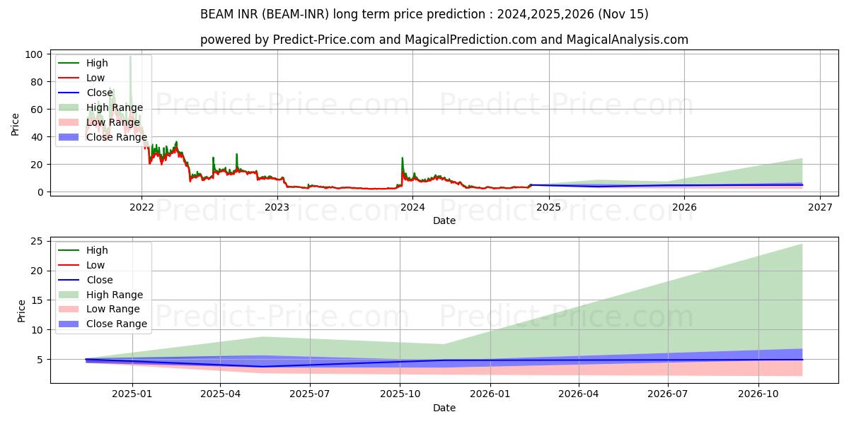 حداکثر و حداقل پیش‌بینی قیمت بلندمدت Beam INR برای 2024,2025,2026