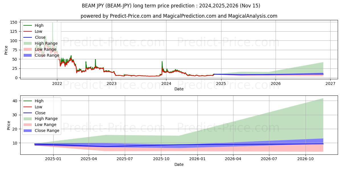 Maximale en minimale Beam JPY lange termijn prijsvoorspelling voor 2024,2025,2026