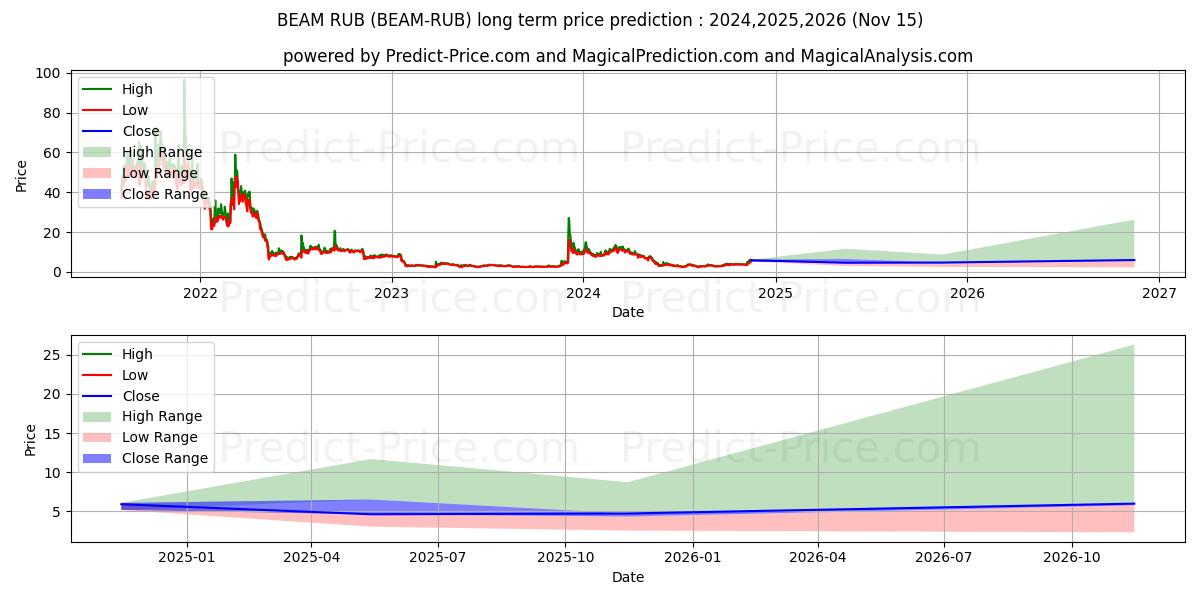 حداکثر و حداقل پیش‌بینی قیمت بلندمدت Beam RUB برای 2024,2025,2026
