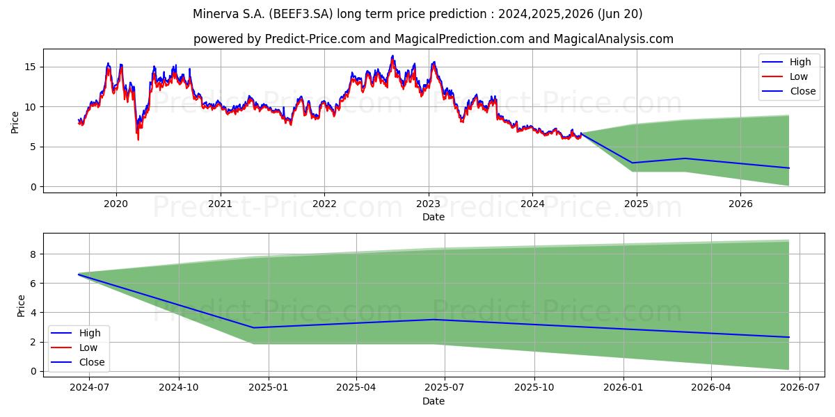 MINERVA     ON      NM (BEEF3.SA) stock Long-Term Price Forecast: 2024,2025,2026