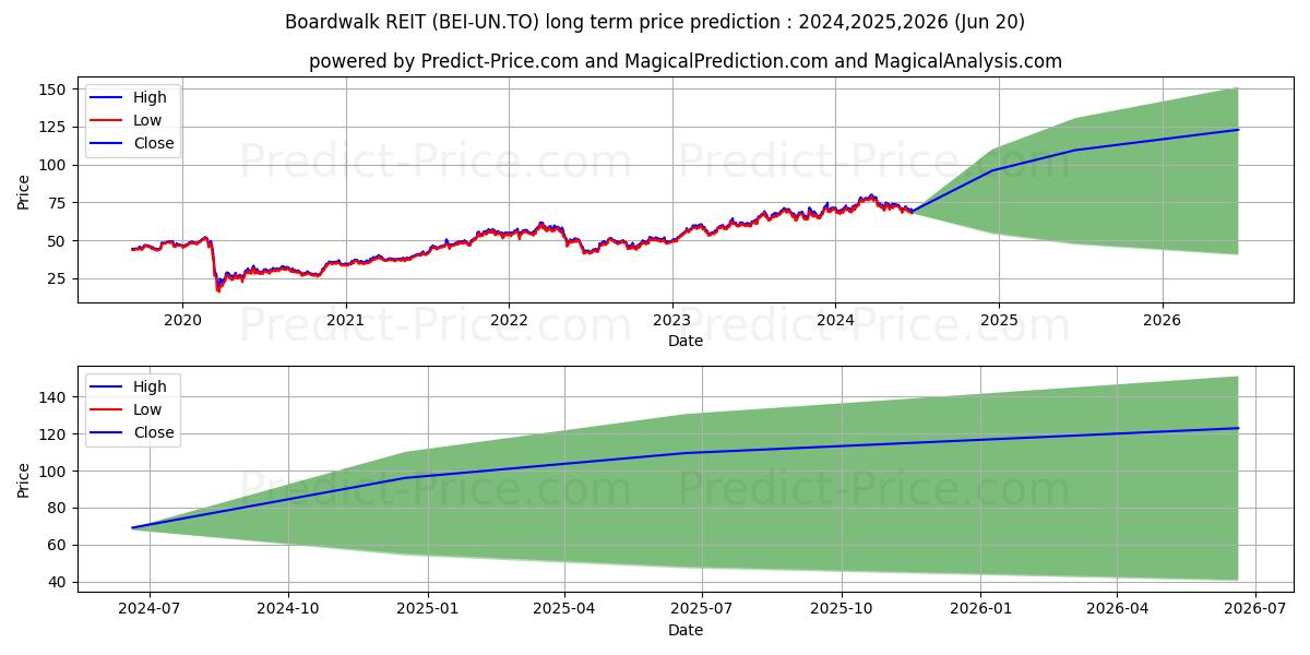 BOARDWALK REAL ESTATE INVESTMEN (BEI/UN.TO) stock Long-Term Price Forecast: 2024,2025,2026