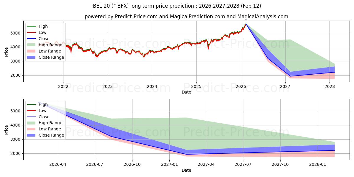 Maksimale og minimale langsiktige prisforutsigelser for BEL 20