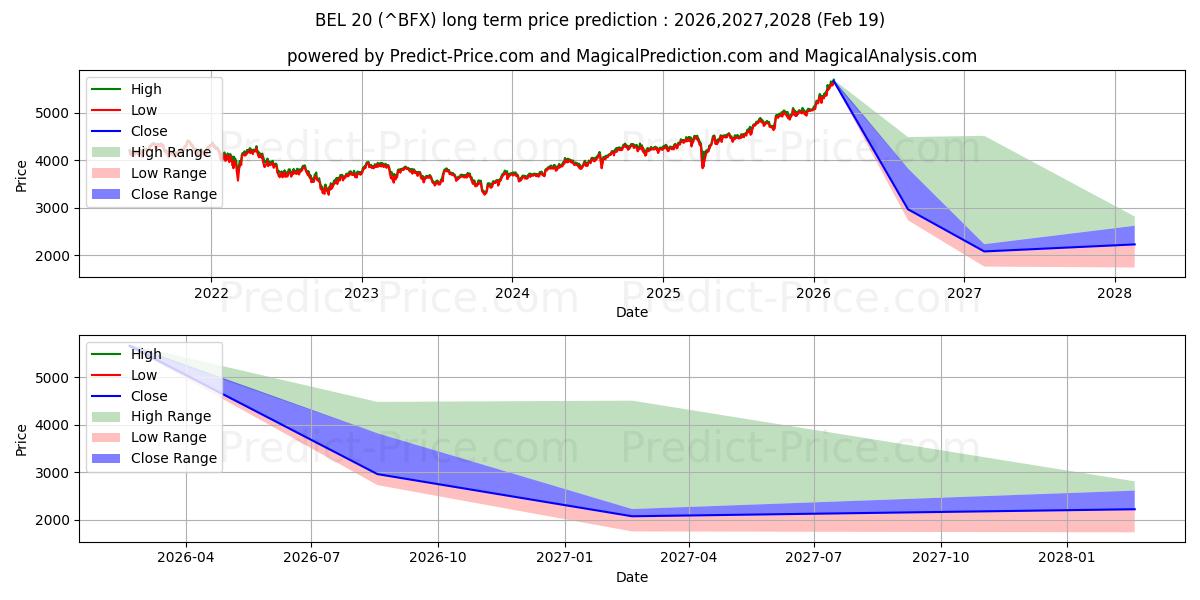 Maximum and minimum BEL 20 long-term price forecast for 2026,2027,2028