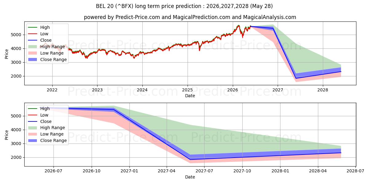 Maximum and minimum BEL 20 long-term price forecast for 2026,2027,2028